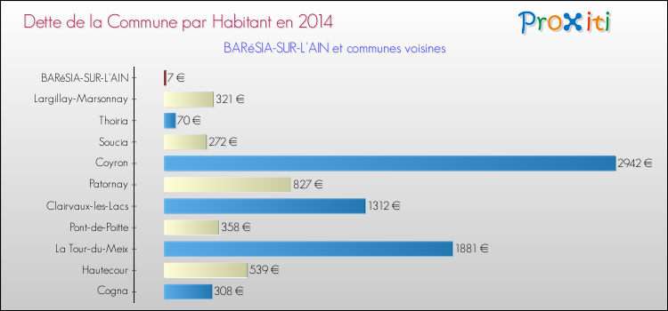 Dette par habitant de la commune en 2014 pour BARéSIA-SUR-L'AIN et les communes proches Comparaison de la dette par habitant de la commune en 2014 pour BARéSIA-SUR-L'AIN et les communes voisines