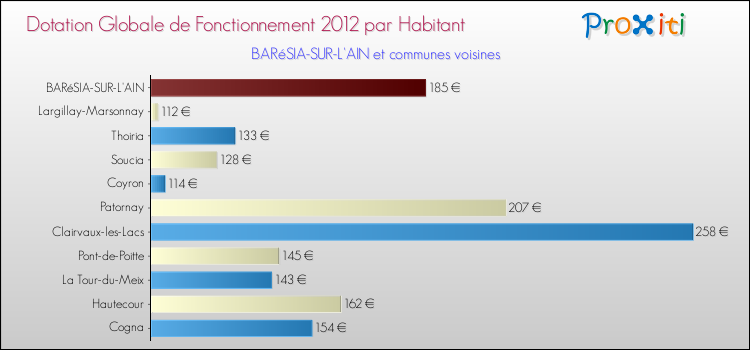 Montant des dotations globales de fonctionnement DGF par Habitant pour BARéSIA-SUR-L'AIN et les communes proches Comparaison des des dotations globales de fonctionnement DGF par habitant pour BARéSIA-SUR-L'AIN et les communes voisines