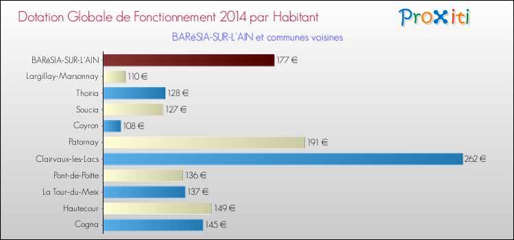 Montant des dotations globales de fonctionnement DGF par Habitant pour BARéSIA-SUR-L'AIN et les communes proches en 2014. Comparaison des des dotations globales de fonctionnement DGF par habitant pour BARéSIA-SUR-L'AIN et les communes voisines en 2014.