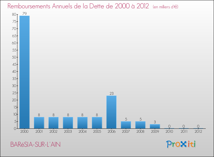 Evolution de l'annuité de la dette pour la commune de BARéSIA-SUR-L'AIN de 2000 à 2012 Annuités de la dette pour BARéSIA-SUR-L'AIN de 2000 à 2012