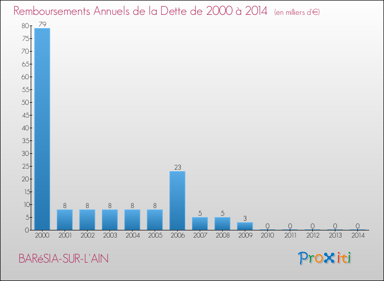 Evolution de l'annuité de la dette pour la commune de BARéSIA-SUR-L'AIN de 2000 à 2014 Annuités de la dette pour BARéSIA-SUR-L'AIN de 2000 à 2014