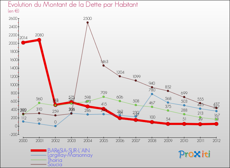 Evolution de la dette par habitant pour la commune de BARéSIA-SUR-L'AIN et les communes proches de 2000 à 2012 Comparaison de la dette par habitant pour BARéSIA-SUR-L'AIN et les communes voisines de 2000 à 2012