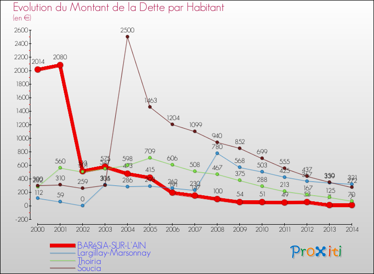 Evolution de la dette par habitant pour la commune de BARéSIA-SUR-L'AIN et les communes proches de 2000 à 2014 Comparaison de la dette par habitant pour BARéSIA-SUR-L'AIN et les communes voisines de 2000 à 2014