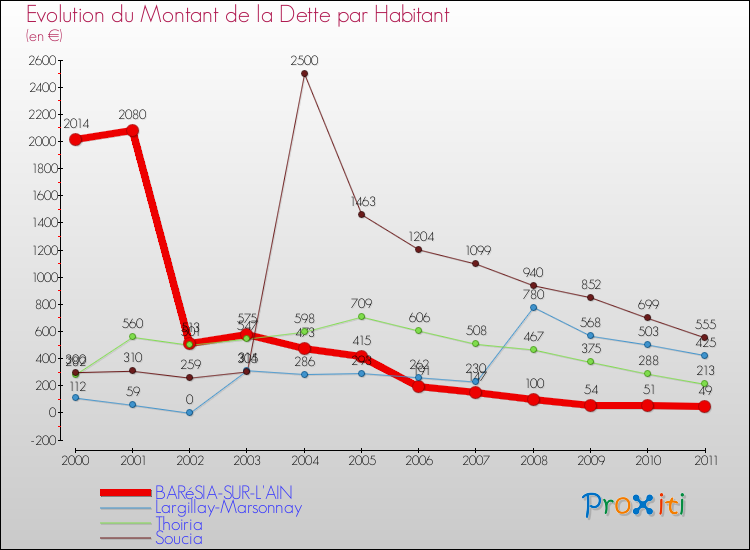 Evolution de la dette par habitant pour la commune de BARéSIA-SUR-L'AIN et les communes proches Comparaison de la dette par habitant pour BARéSIA-SUR-L'AIN et les communes voisines