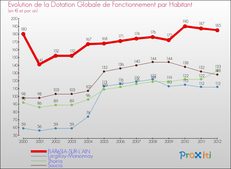 Evolution et montant de la dotation globale de fonctionnement par Habitant pour BARéSIA-SUR-L'AIN et les communes proches Comparaison des dotations globales de fonctionnement par habitant pour BARéSIA-SUR-L'AIN et les communes voisines
