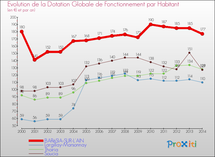 Evolution et montant de la dotation globale de fonctionnement par Habitant pour BARéSIA-SUR-L'AIN et les communes proches de 2000 à 2014. Comparaison des dotations globales de fonctionnement par habitant pour BARéSIA-SUR-L'AIN et les communes voisines de 2000 à 2014.