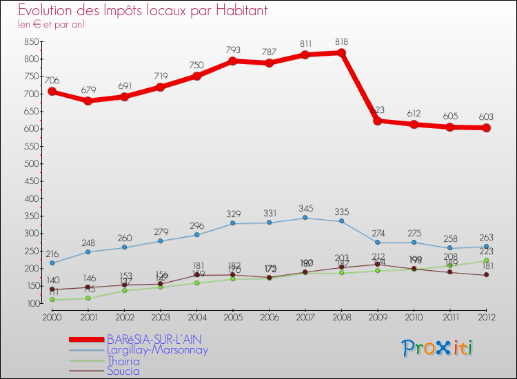 Evolution et montant des impôts locaux par Habitant pour BARéSIA-SUR-L'AIN et les communes proches Comparaison des impôts locaux par habitant pour BARéSIA-SUR-L'AIN et les communes voisines
