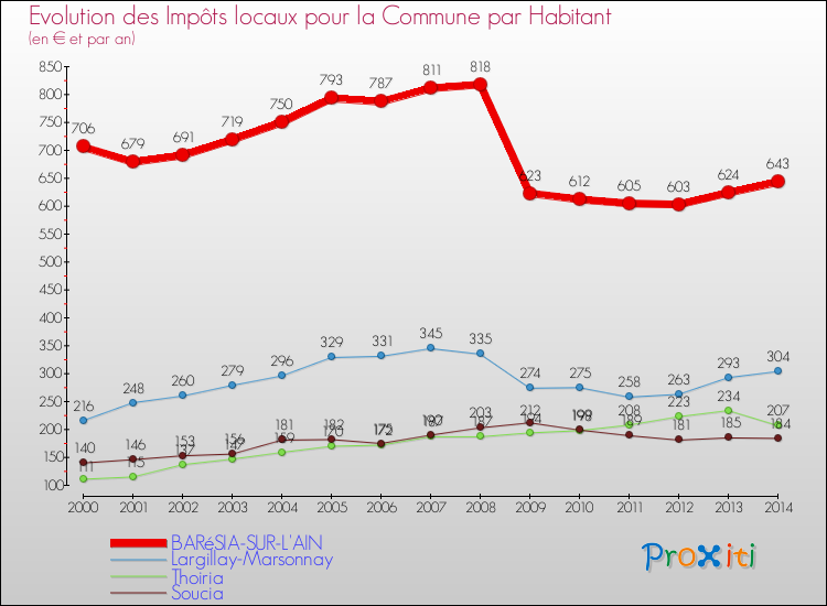 Evolution et montant des impôts locaux par Habitant pour BARéSIA-SUR-L'AIN et les communes proches de 2000 à 2014 Comparaison des impôts locaux par habitant pour BARéSIA-SUR-L'AIN et les communes voisines de 2000 à 2014