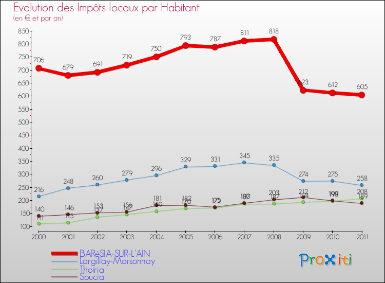 Evolution et montant des impôts locaux par Habitant pour BARéSIA-SUR-L'AIN et les communes proches Comparaison des impôts locaux par habitant pour BARéSIA-SUR-L'AIN et les communes voisines