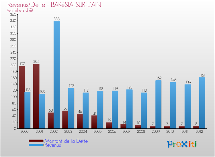 Evolution comparée de la dette et des revenus pour la commune de BARéSIA-SUR-L'AIN de 2000 à 2012 Comparaison de la dette et des revenus pour BARéSIA-SUR-L'AIN de 2000 à 2012