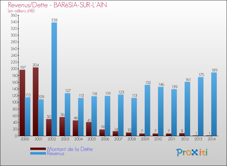 Evolution comparée de la dette et des revenus pour la commune de BARéSIA-SUR-L'AIN de 2000 à 2014 Comparaison de la dette et des revenus pour BARéSIA-SUR-L'AIN de 2000 à 2014
