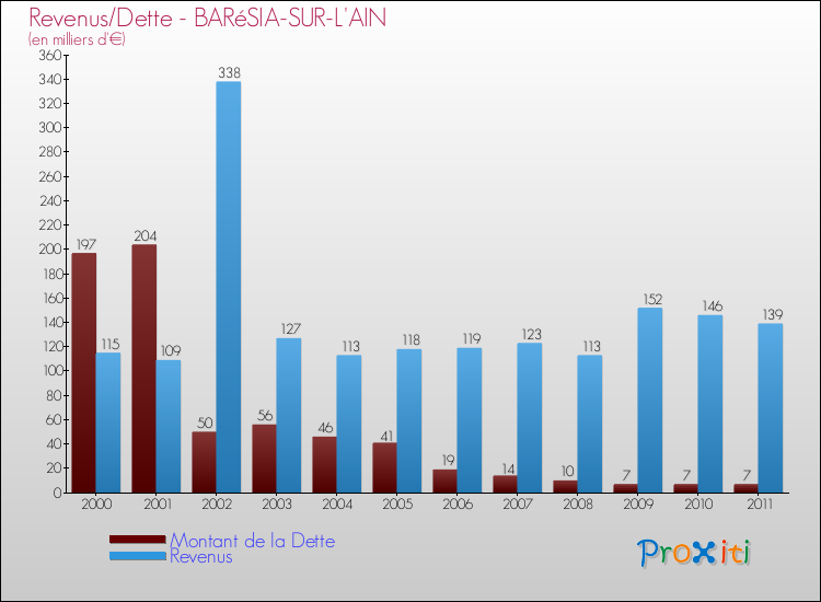 Evolution comparée de la dette et des revenus pour la commune de BARéSIA-SUR-L'AIN de 2000 à 2011 Comparaison de la dette et des revenus pour BARéSIA-SUR-L'AIN de 2000 à 2011