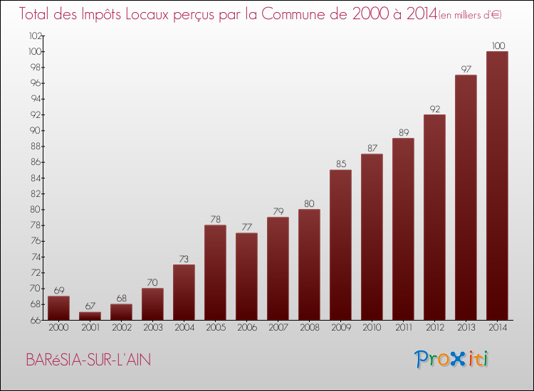 Evolution des Impôts Locaux pour la commune de BARéSIA-SUR-L'AIN de 2000 à 2014 Evolution des Impôts Locaux pour BARéSIA-SUR-L'AIN de 2000 à 2014