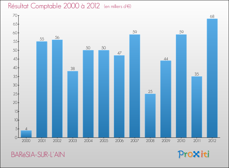 Evolution du résultat comptable pour la commune de BARéSIA-SUR-L'AIN de 2000 à 2012 Evolution du résultat comptable pour BARéSIA-SUR-L'AIN de 2000 à 2012