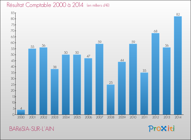 Evolution du résultat comptable pour la commune de BARéSIA-SUR-L'AIN de 2000 à 2014 Evolution du résultat comptable pour BARéSIA-SUR-L'AIN de 2000 à 2014