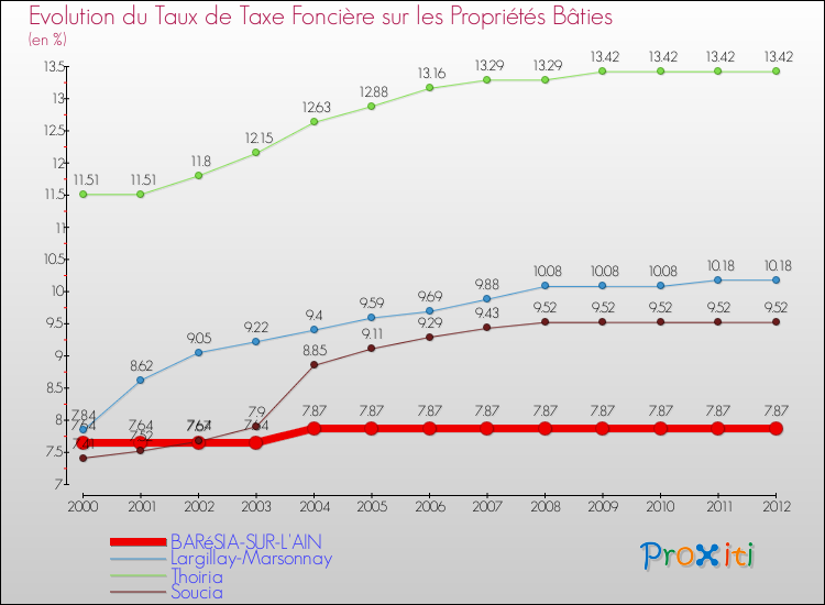 Evolution du taux de la taxe foncière sur le bati pour BARéSIA-SUR-L'AIN et les communes proches de 2000 à 2012 Comparaison des taux de taxe foncière sur le bati pour BARéSIA-SUR-L'AIN et les communes voisines de 2000 à 2012