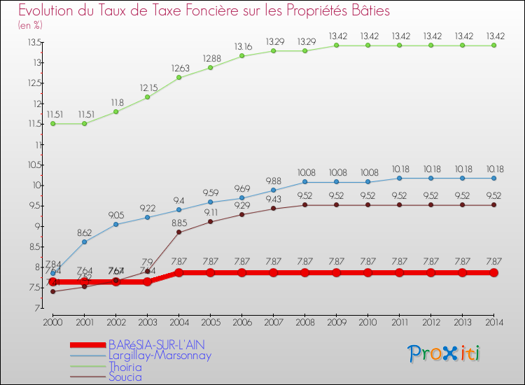Evolution du taux de la taxe foncière sur le bati pour BARéSIA-SUR-L'AIN et les communes proches de 2000 à 2014 Comparaison des taux de taxe foncière sur le bati pour BARéSIA-SUR-L'AIN et les communes voisines de 2000 à 2014