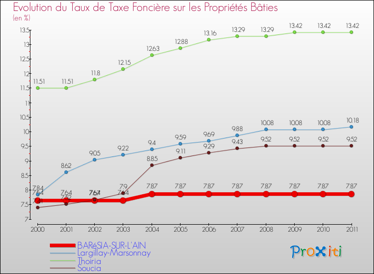 Evolution du taux de la taxe foncière sur le bati pour BARéSIA-SUR-L'AIN et les communes proches Comparaison des taux de taxe foncière sur le bati pour BARéSIA-SUR-L'AIN et les communes voisines