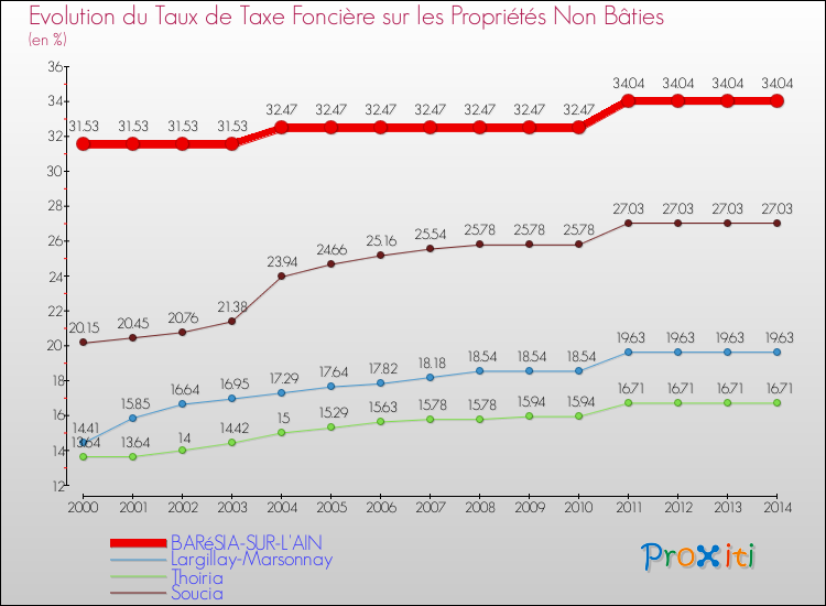 Evolution du taux de la taxe foncière sur les immeubles et terrains non batis pour BARéSIA-SUR-L'AIN et les communes proches de 2000 à 2014 Comparaison des taux de la taxe foncière sur les immeubles et terrains non batis pour BARéSIA-SUR-L'AIN et les communes voisines de 2000 à 2014