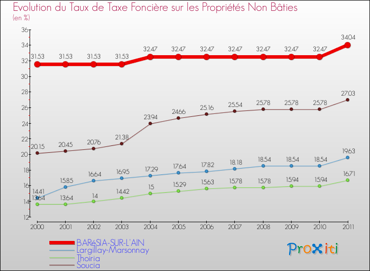 Evolution du taux de la taxe foncière sur les immeubles et terrains non batis pour BARéSIA-SUR-L'AIN et les communes proches Comparaison des taux de la taxe foncière sur les immeubles et terrains non batis pour BARéSIA-SUR-L'AIN et les communes voisines