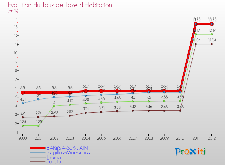 Evolution du taux de la taxe d'habitation pour BARéSIA-SUR-L'AIN et les communes proches Comparaison des taux de la taxe d'habitation pour BARéSIA-SUR-L'AIN et les communes voisines