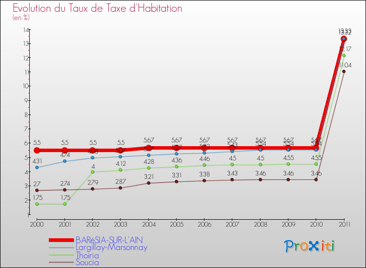 Evolution du taux de la taxe d'habitation pour BARéSIA-SUR-L'AIN et les communes proches Comparaison des taux de la taxe d'habitation pour BARéSIA-SUR-L'AIN et les communes voisines