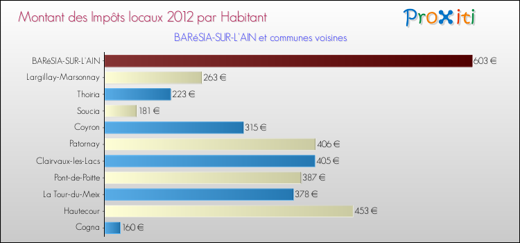 Montant des impôts locaux par Habitant pour BARéSIA-SUR-L'AIN et les communes proches Comparaison des impôts locaux par habitant pour BARéSIA-SUR-L'AIN et les communes voisines