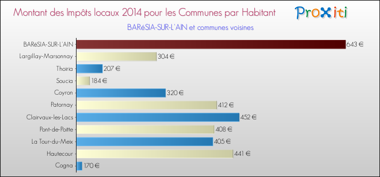 Montant des impôts locaux par Habitant pour BARéSIA-SUR-L'AIN et les communes proches en 2014 Comparaison des impôts locaux par habitant pour BARéSIA-SUR-L'AIN et les communes voisines en 2014