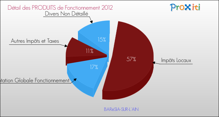 Décomposition du Budget de Fonctionnement 2012 de la commune de BARéSIA-SUR-L'AIN Budget de Fonctionnement 2012 pour la commune de BARéSIA-SUR-L'AIN