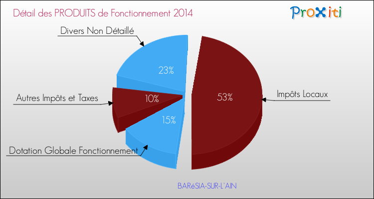 Décomposition du Budget de Fonctionnement 2014 de la commune de BARéSIA-SUR-L'AIN Budget de Fonctionnement 2014 pour la commune de BARéSIA-SUR-L'AIN