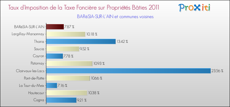 Taux d'imposition de la taxe foncière sur le bati 2011 pour BARéSIA-SUR-L'AIN et les communes proches Comparaison des taux d'imposition de la taxe foncière sur le bati 2011 pour BARéSIA-SUR-L'AIN et les communes voisines