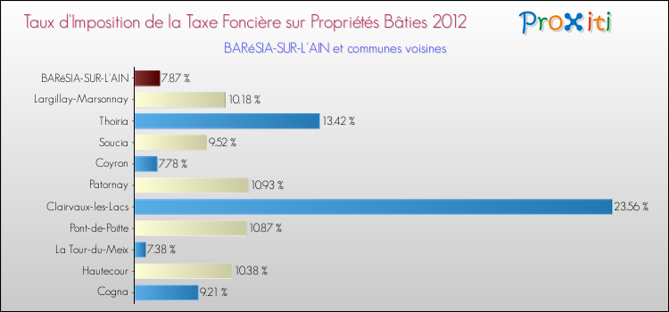 Taux d'imposition de la taxe foncière sur le bati 2012 pour BARéSIA-SUR-L'AIN et les communes proches Comparaison des taux d'imposition de la taxe foncière sur le bati 2012 pour BARéSIA-SUR-L'AIN et les communes voisines