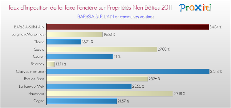 Taux d'imposition de la taxe foncière sur les immeubles et terrains non batis 2011 pour BARéSIA-SUR-L'AIN et les communes proches Comparaison des taux d'imposition de la taxe foncière sur les immeubles et terrains non batis 2011 pour BARéSIA-SUR-L'AIN et les communes voisines