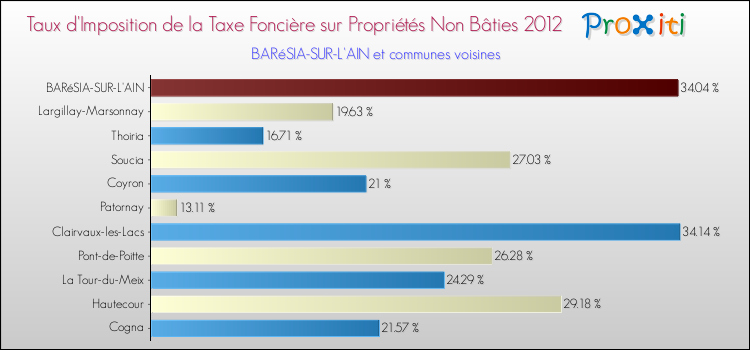 Taux d'imposition de la taxe foncière sur les immeubles et terrains non batis 2012 pour BARéSIA-SUR-L'AIN et les communes proches Comparaison des taux d'imposition de la taxe foncière sur les immeubles et terrains non batis 2012 pour BARéSIA-SUR-L'AIN et les communes voisines