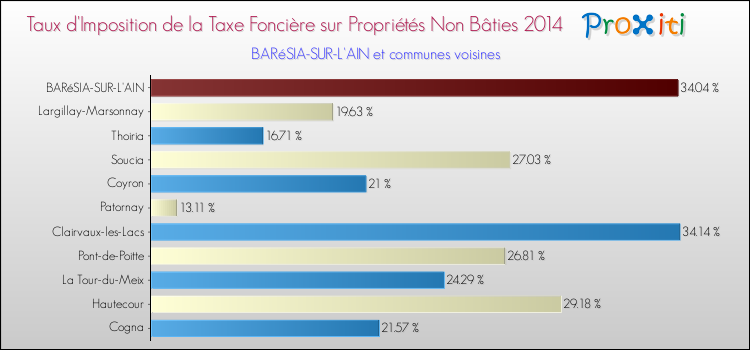 Taux d'imposition de la taxe foncière sur les immeubles et terrains non batis 2014 pour BARéSIA-SUR-L'AIN et les communes proches Comparaison des taux d'imposition de la taxe foncière sur les immeubles et terrains non batis 2014 pour BARéSIA-SUR-L'AIN et les communes voisines