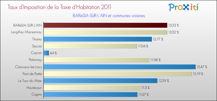 Taux d'imposition de la taxe d'habitation 2011 pour BARéSIA-SUR-L'AIN et les communes proches Comparaison des taux d'imposition de la taxe d'habitation 2011 pour BARéSIA-SUR-L'AIN et les communes voisines