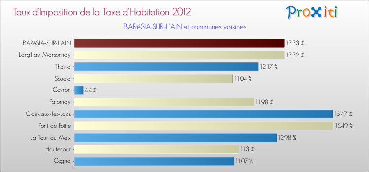 Taux d'imposition de la taxe d'habitation 2012 pour BARéSIA-SUR-L'AIN et les communes proches Comparaison des taux d'imposition de la taxe d'habitation 2012 pour BARéSIA-SUR-L'AIN et les communes voisines