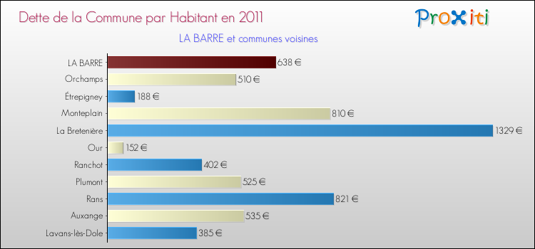 Dette par habitant de la commune en 2011 pour LA BARRE et les communes proches Comparaison de la dette par habitant de la commune en 2011 pour LA BARRE et les communes voisines