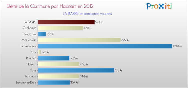 Dette par habitant de la commune en 2012 pour LA BARRE et les communes proches Comparaison de la dette par habitant de la commune en 2012 pour LA BARRE et les communes voisines