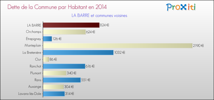 Dette par habitant de la commune en 2014 pour LA BARRE et les communes proches Comparaison de la dette par habitant de la commune en 2014 pour LA BARRE et les communes voisines