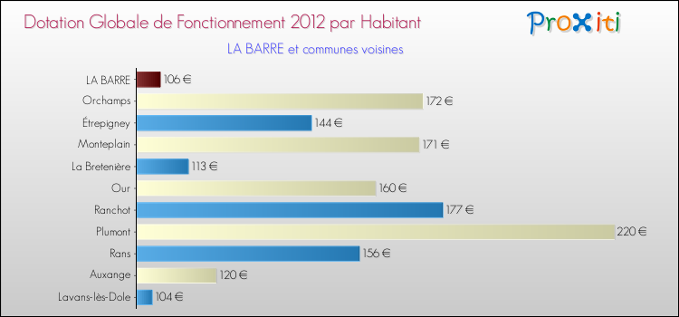 Montant des dotations globales de fonctionnement DGF par Habitant pour LA BARRE et les communes proches Comparaison des des dotations globales de fonctionnement DGF par habitant pour LA BARRE et les communes voisines