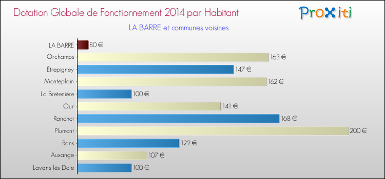 Montant des dotations globales de fonctionnement DGF par Habitant pour LA BARRE et les communes proches en 2014. Comparaison des des dotations globales de fonctionnement DGF par habitant pour LA BARRE et les communes voisines en 2014.