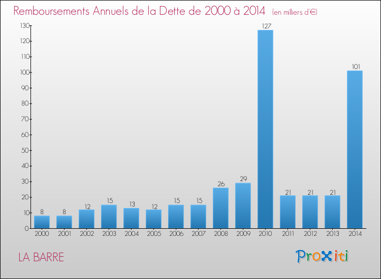 Evolution de l'annuité de la dette pour la commune de LA BARRE de 2000 à 2014 Annuités de la dette pour LA BARRE de 2000 à 2014