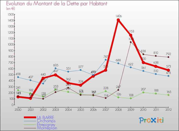Evolution de la dette par habitant pour la commune de LA BARRE et les communes proches de 2000 à 2012 Comparaison de la dette par habitant pour LA BARRE et les communes voisines de 2000 à 2012