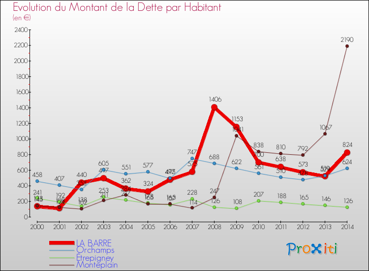 Evolution de la dette par habitant pour la commune de LA BARRE et les communes proches de 2000 à 2014 Comparaison de la dette par habitant pour LA BARRE et les communes voisines de 2000 à 2014