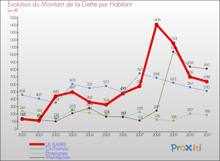 Evolution de la dette par habitant pour la commune de LA BARRE et les communes proches Comparaison de la dette par habitant pour LA BARRE et les communes voisines