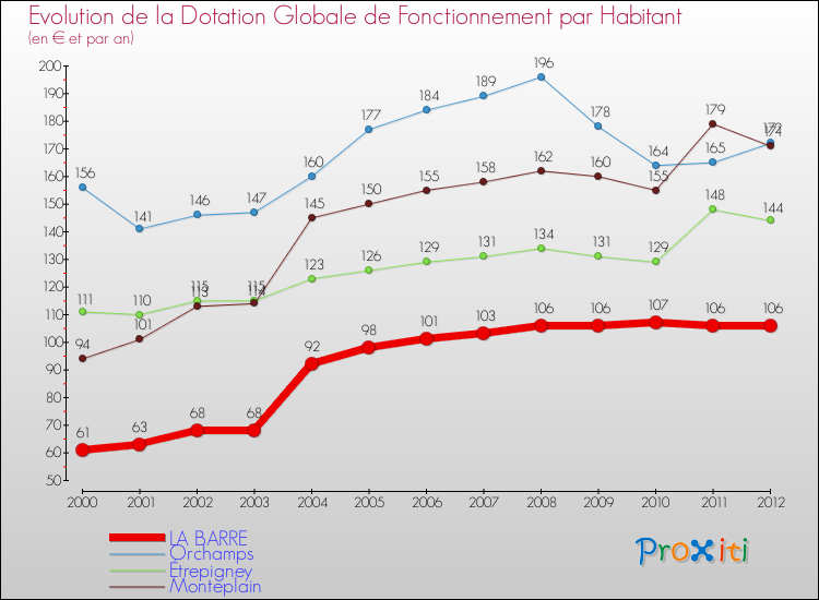 Evolution et montant de la dotation globale de fonctionnement par Habitant pour LA BARRE et les communes proches Comparaison des dotations globales de fonctionnement par habitant pour LA BARRE et les communes voisines