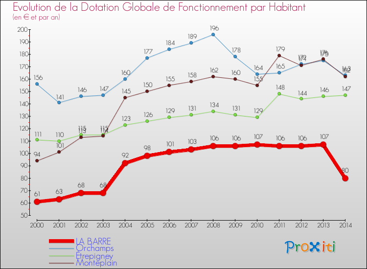 Evolution et montant de la dotation globale de fonctionnement par Habitant pour LA BARRE et les communes proches de 2000 à 2014. Comparaison des dotations globales de fonctionnement par habitant pour LA BARRE et les communes voisines de 2000 à 2014.