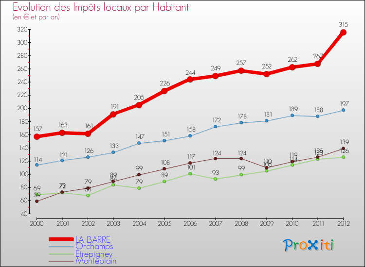 Evolution et montant des impôts locaux par Habitant pour LA BARRE et les communes proches Comparaison des impôts locaux par habitant pour LA BARRE et les communes voisines