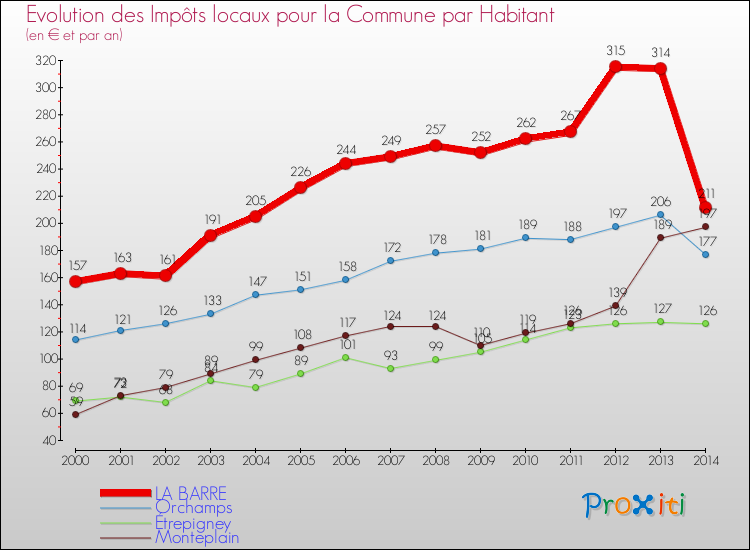 Evolution et montant des impôts locaux par Habitant pour LA BARRE et les communes proches de 2000 à 2014 Comparaison des impôts locaux par habitant pour LA BARRE et les communes voisines de 2000 à 2014